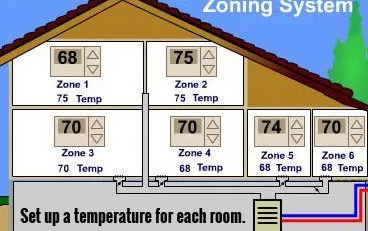 The image depicts a home zoning system diagram showing six different temperature zones within a house, each with their own temperature settings ranging from 68 to 75 degrees.RetryClaude can make mistakes. Please double-check responses.